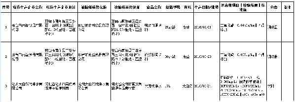 �ӱ�ʡʳҩ��֣�3����ʳƷ��첻�ϸ�