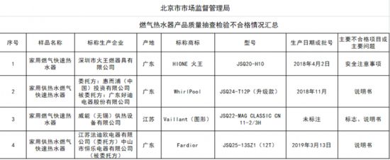 北京市市场监管局：4批次燃气热水器抽检不合格 惠而浦上榜